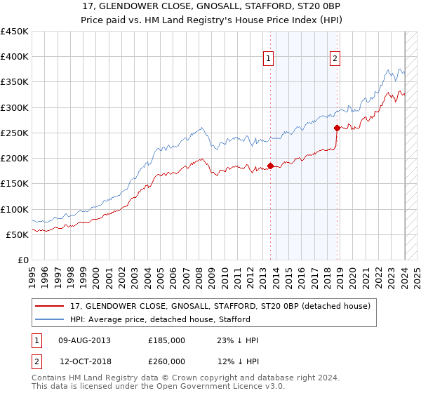 17, GLENDOWER CLOSE, GNOSALL, STAFFORD, ST20 0BP: Price paid vs HM Land Registry's House Price Index