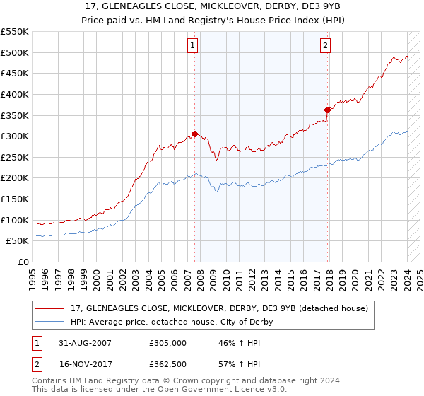 17, GLENEAGLES CLOSE, MICKLEOVER, DERBY, DE3 9YB: Price paid vs HM Land Registry's House Price Index