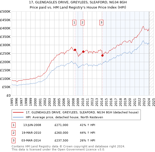 17, GLENEAGLES DRIVE, GREYLEES, SLEAFORD, NG34 8GH: Price paid vs HM Land Registry's House Price Index