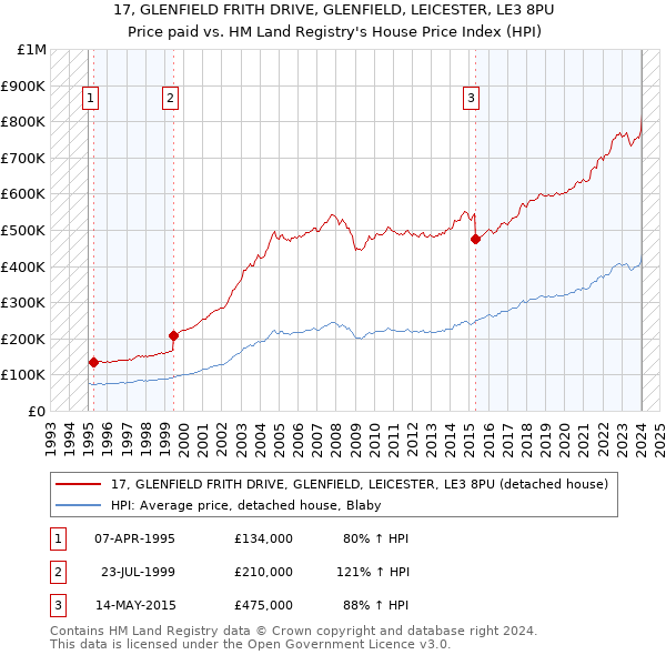 17, GLENFIELD FRITH DRIVE, GLENFIELD, LEICESTER, LE3 8PU: Price paid vs HM Land Registry's House Price Index