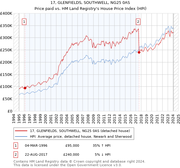 17, GLENFIELDS, SOUTHWELL, NG25 0AS: Price paid vs HM Land Registry's House Price Index
