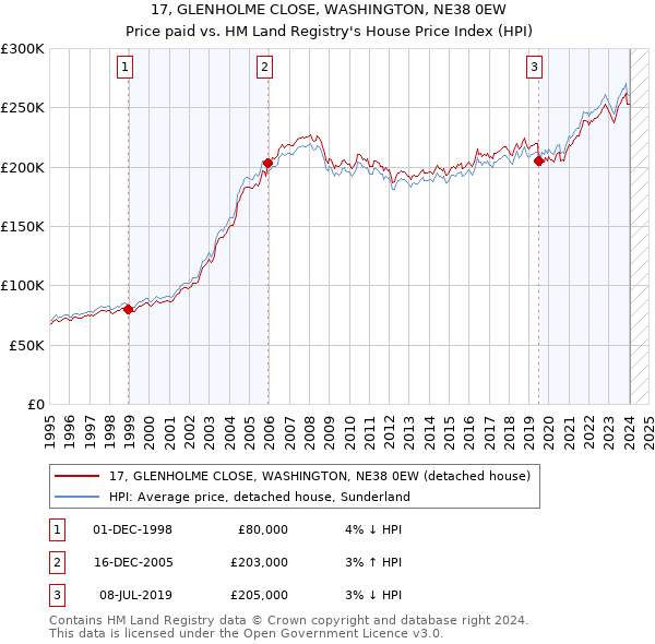 17, GLENHOLME CLOSE, WASHINGTON, NE38 0EW: Price paid vs HM Land Registry's House Price Index