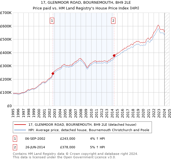 17, GLENMOOR ROAD, BOURNEMOUTH, BH9 2LE: Price paid vs HM Land Registry's House Price Index