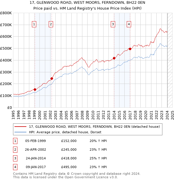 17, GLENWOOD ROAD, WEST MOORS, FERNDOWN, BH22 0EN: Price paid vs HM Land Registry's House Price Index