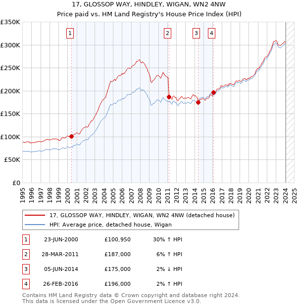 17, GLOSSOP WAY, HINDLEY, WIGAN, WN2 4NW: Price paid vs HM Land Registry's House Price Index
