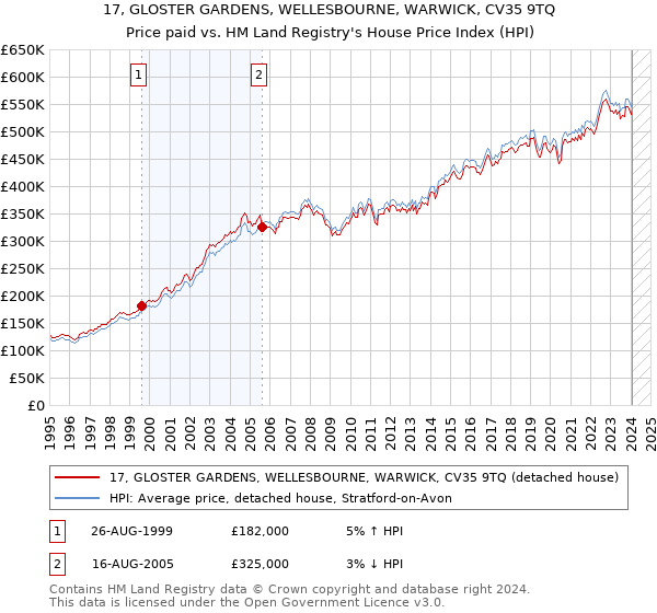 17, GLOSTER GARDENS, WELLESBOURNE, WARWICK, CV35 9TQ: Price paid vs HM Land Registry's House Price Index
