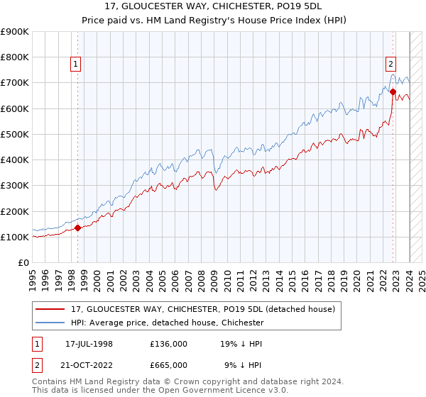 17, GLOUCESTER WAY, CHICHESTER, PO19 5DL: Price paid vs HM Land Registry's House Price Index