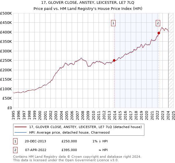 17, GLOVER CLOSE, ANSTEY, LEICESTER, LE7 7LQ: Price paid vs HM Land Registry's House Price Index