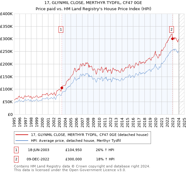 17, GLYNMIL CLOSE, MERTHYR TYDFIL, CF47 0GE: Price paid vs HM Land Registry's House Price Index