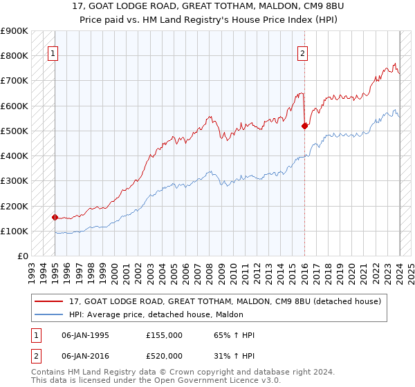 17, GOAT LODGE ROAD, GREAT TOTHAM, MALDON, CM9 8BU: Price paid vs HM Land Registry's House Price Index