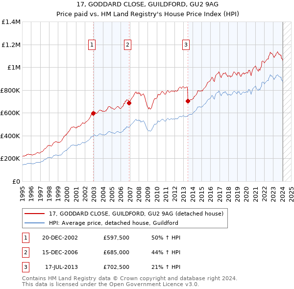 17, GODDARD CLOSE, GUILDFORD, GU2 9AG: Price paid vs HM Land Registry's House Price Index