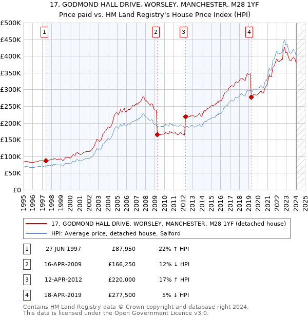 17, GODMOND HALL DRIVE, WORSLEY, MANCHESTER, M28 1YF: Price paid vs HM Land Registry's House Price Index