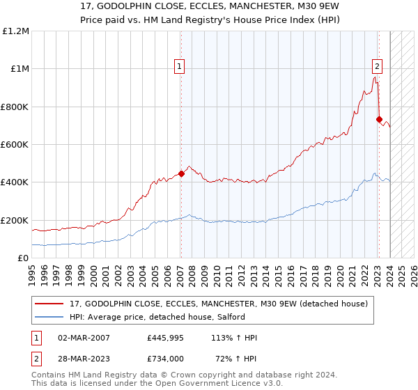 17, GODOLPHIN CLOSE, ECCLES, MANCHESTER, M30 9EW: Price paid vs HM Land Registry's House Price Index