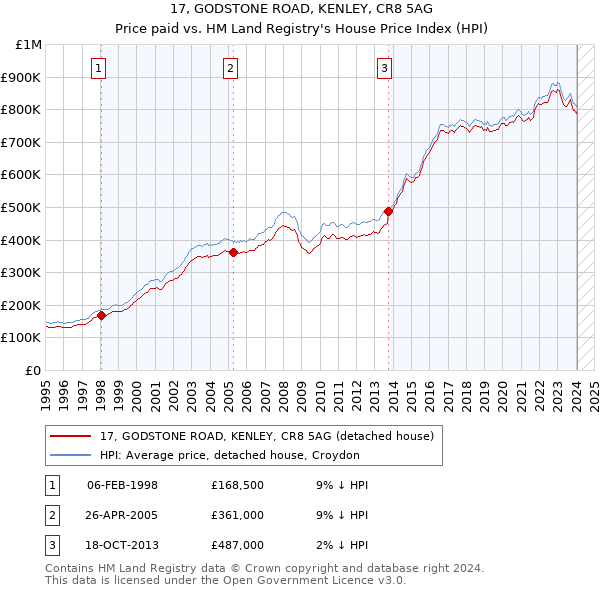 17, GODSTONE ROAD, KENLEY, CR8 5AG: Price paid vs HM Land Registry's House Price Index