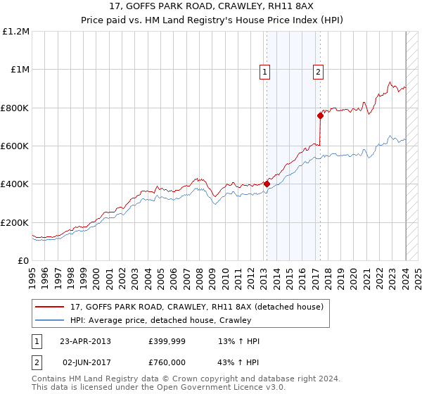 17, GOFFS PARK ROAD, CRAWLEY, RH11 8AX: Price paid vs HM Land Registry's House Price Index