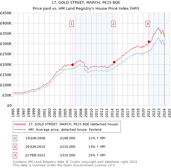 17, GOLD STREET, MARCH, PE15 8QE: Price paid vs HM Land Registry's House Price Index