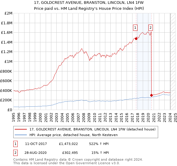 17, GOLDCREST AVENUE, BRANSTON, LINCOLN, LN4 1FW: Price paid vs HM Land Registry's House Price Index
