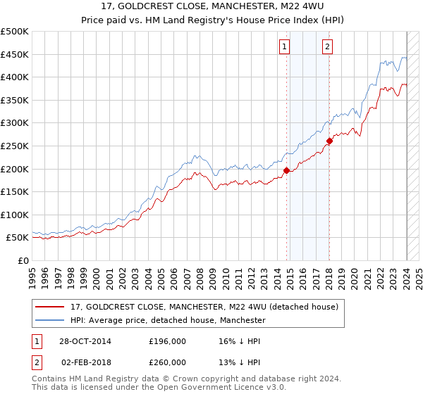 17, GOLDCREST CLOSE, MANCHESTER, M22 4WU: Price paid vs HM Land Registry's House Price Index