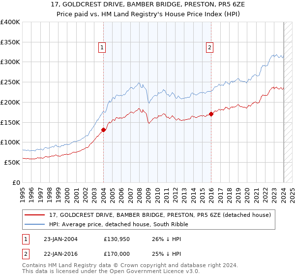 17, GOLDCREST DRIVE, BAMBER BRIDGE, PRESTON, PR5 6ZE: Price paid vs HM Land Registry's House Price Index