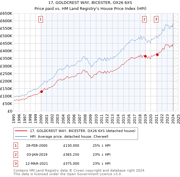 17, GOLDCREST WAY, BICESTER, OX26 6XS: Price paid vs HM Land Registry's House Price Index