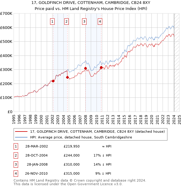 17, GOLDFINCH DRIVE, COTTENHAM, CAMBRIDGE, CB24 8XY: Price paid vs HM Land Registry's House Price Index