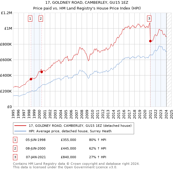 17, GOLDNEY ROAD, CAMBERLEY, GU15 1EZ: Price paid vs HM Land Registry's House Price Index