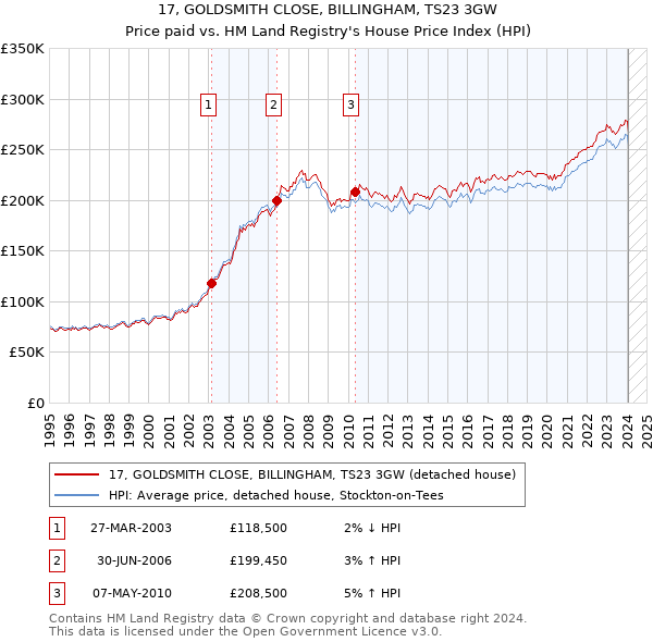 17, GOLDSMITH CLOSE, BILLINGHAM, TS23 3GW: Price paid vs HM Land Registry's House Price Index