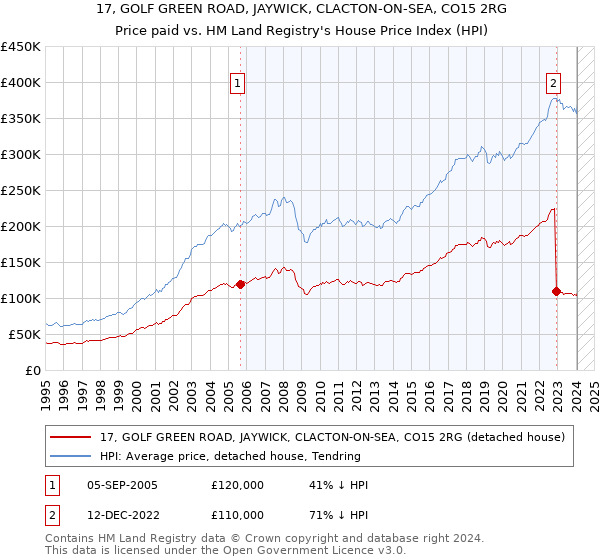 17, GOLF GREEN ROAD, JAYWICK, CLACTON-ON-SEA, CO15 2RG: Price paid vs HM Land Registry's House Price Index