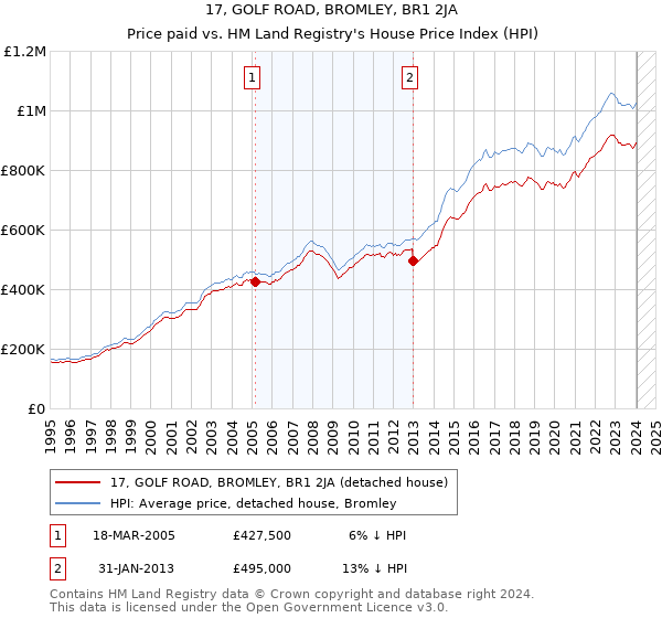 17, GOLF ROAD, BROMLEY, BR1 2JA: Price paid vs HM Land Registry's House Price Index