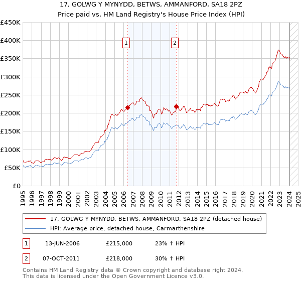 17, GOLWG Y MYNYDD, BETWS, AMMANFORD, SA18 2PZ: Price paid vs HM Land Registry's House Price Index