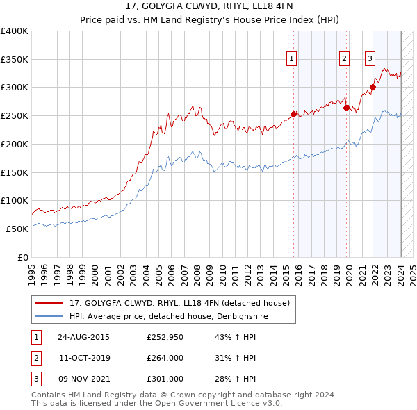 17, GOLYGFA CLWYD, RHYL, LL18 4FN: Price paid vs HM Land Registry's House Price Index