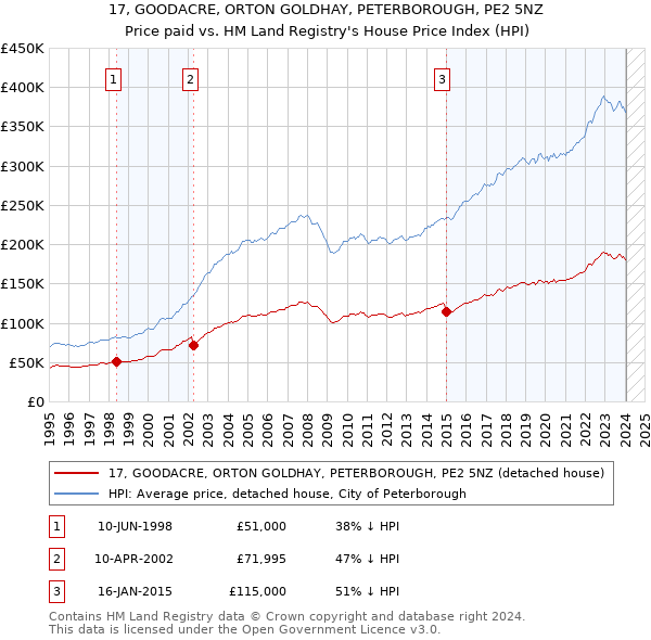 17, GOODACRE, ORTON GOLDHAY, PETERBOROUGH, PE2 5NZ: Price paid vs HM Land Registry's House Price Index
