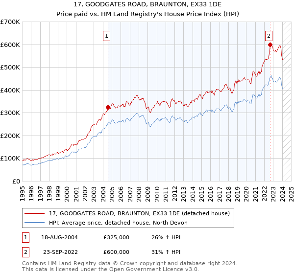 17, GOODGATES ROAD, BRAUNTON, EX33 1DE: Price paid vs HM Land Registry's House Price Index