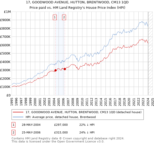 17, GOODWOOD AVENUE, HUTTON, BRENTWOOD, CM13 1QD: Price paid vs HM Land Registry's House Price Index