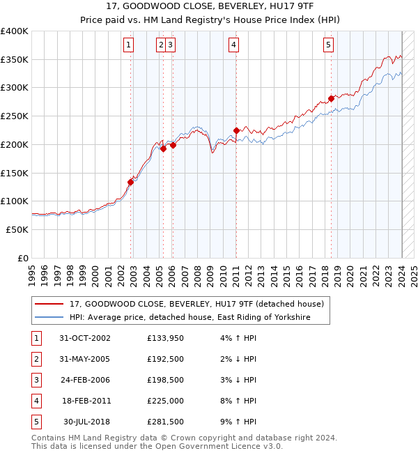 17, GOODWOOD CLOSE, BEVERLEY, HU17 9TF: Price paid vs HM Land Registry's House Price Index