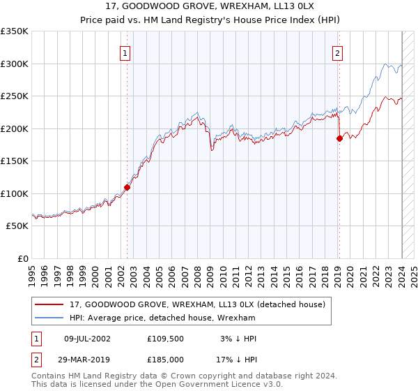 17, GOODWOOD GROVE, WREXHAM, LL13 0LX: Price paid vs HM Land Registry's House Price Index