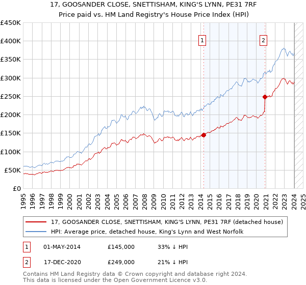 17, GOOSANDER CLOSE, SNETTISHAM, KING'S LYNN, PE31 7RF: Price paid vs HM Land Registry's House Price Index