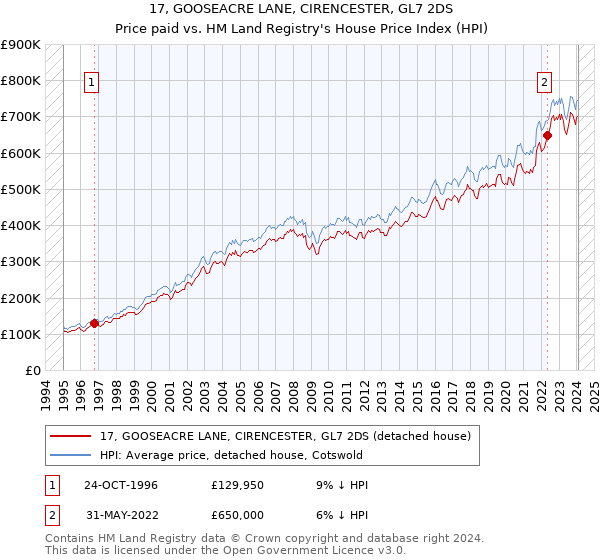 17, GOOSEACRE LANE, CIRENCESTER, GL7 2DS: Price paid vs HM Land Registry's House Price Index