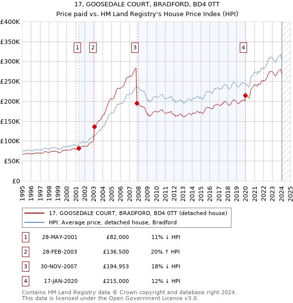 17, GOOSEDALE COURT, BRADFORD, BD4 0TT: Price paid vs HM Land Registry's House Price Index