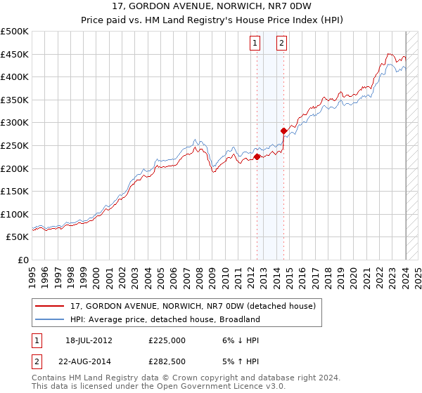 17, GORDON AVENUE, NORWICH, NR7 0DW: Price paid vs HM Land Registry's House Price Index