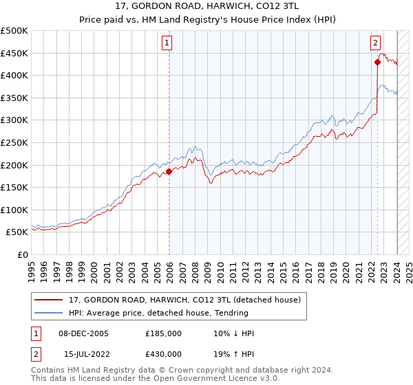 17, GORDON ROAD, HARWICH, CO12 3TL: Price paid vs HM Land Registry's House Price Index