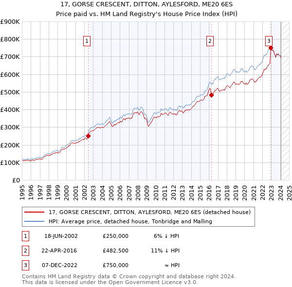 17, GORSE CRESCENT, DITTON, AYLESFORD, ME20 6ES: Price paid vs HM Land Registry's House Price Index