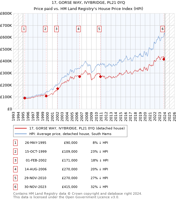 17, GORSE WAY, IVYBRIDGE, PL21 0YQ: Price paid vs HM Land Registry's House Price Index