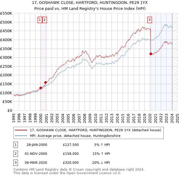 17, GOSHAWK CLOSE, HARTFORD, HUNTINGDON, PE29 1YX: Price paid vs HM Land Registry's House Price Index