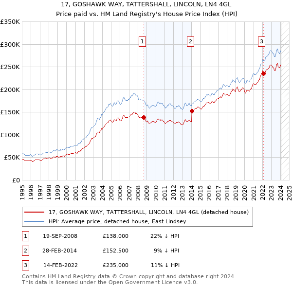 17, GOSHAWK WAY, TATTERSHALL, LINCOLN, LN4 4GL: Price paid vs HM Land Registry's House Price Index