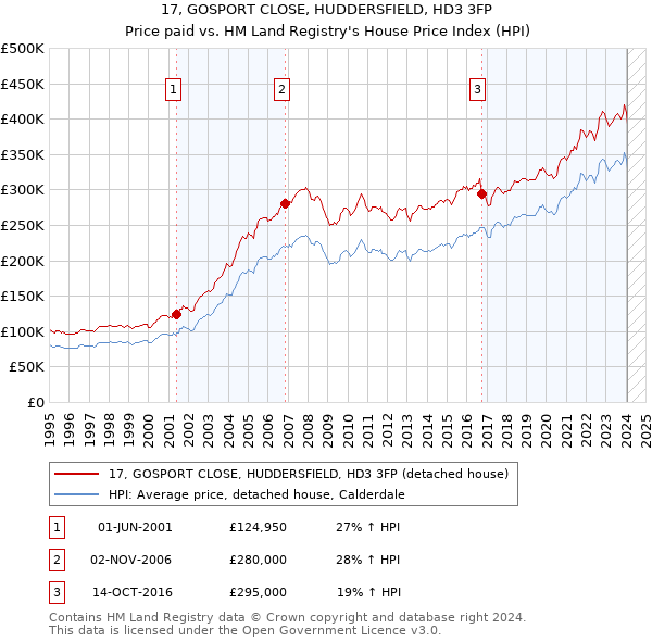 17, GOSPORT CLOSE, HUDDERSFIELD, HD3 3FP: Price paid vs HM Land Registry's House Price Index