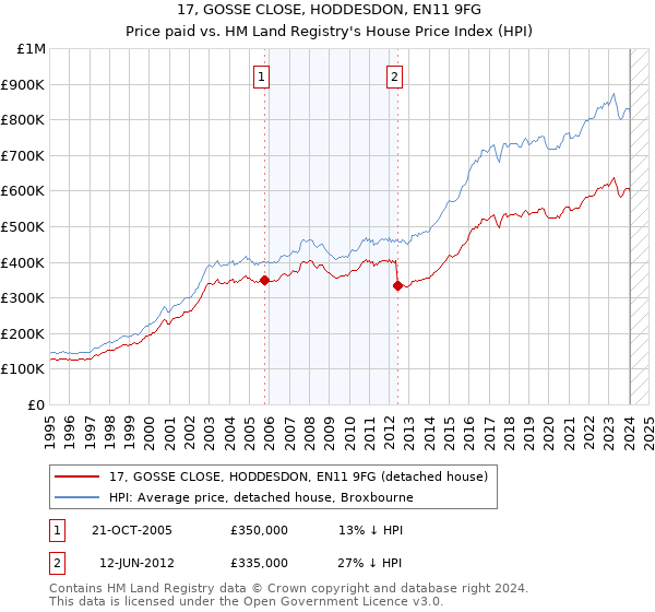17, GOSSE CLOSE, HODDESDON, EN11 9FG: Price paid vs HM Land Registry's House Price Index