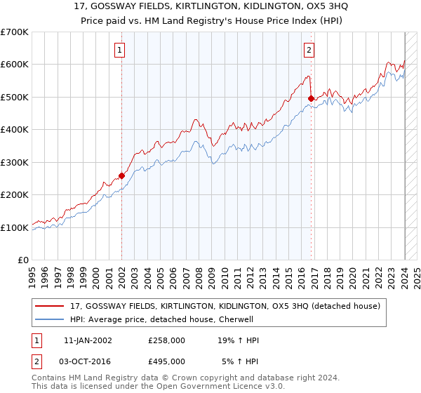17, GOSSWAY FIELDS, KIRTLINGTON, KIDLINGTON, OX5 3HQ: Price paid vs HM Land Registry's House Price Index