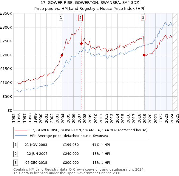 17, GOWER RISE, GOWERTON, SWANSEA, SA4 3DZ: Price paid vs HM Land Registry's House Price Index