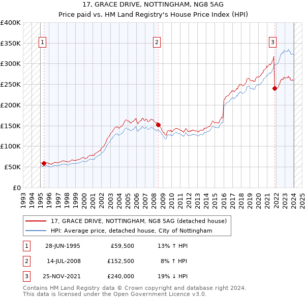 17, GRACE DRIVE, NOTTINGHAM, NG8 5AG: Price paid vs HM Land Registry's House Price Index